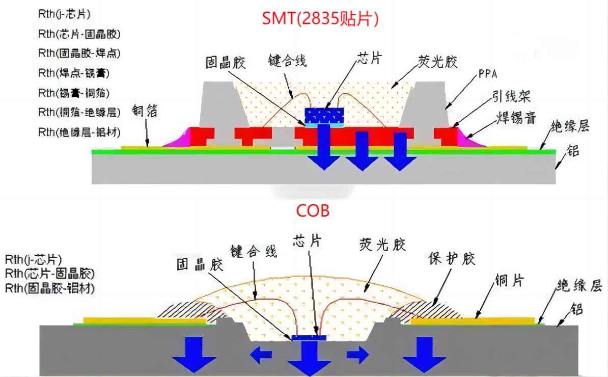 Differences and common problems between COB package and traditional package”