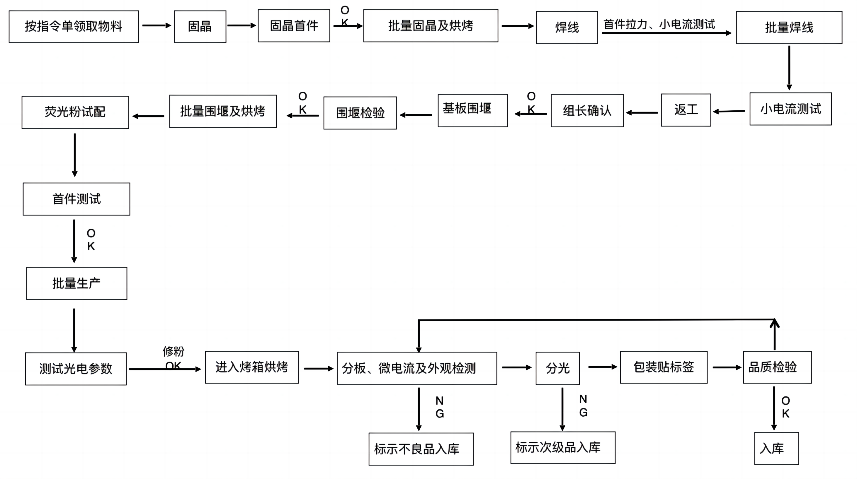 COB process flow”