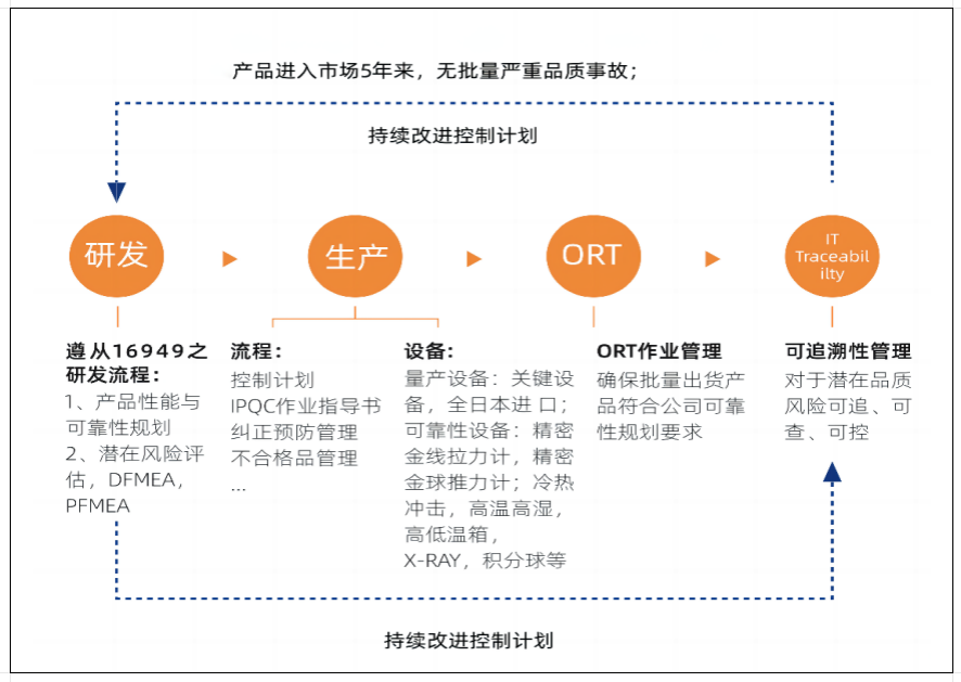 品质政策